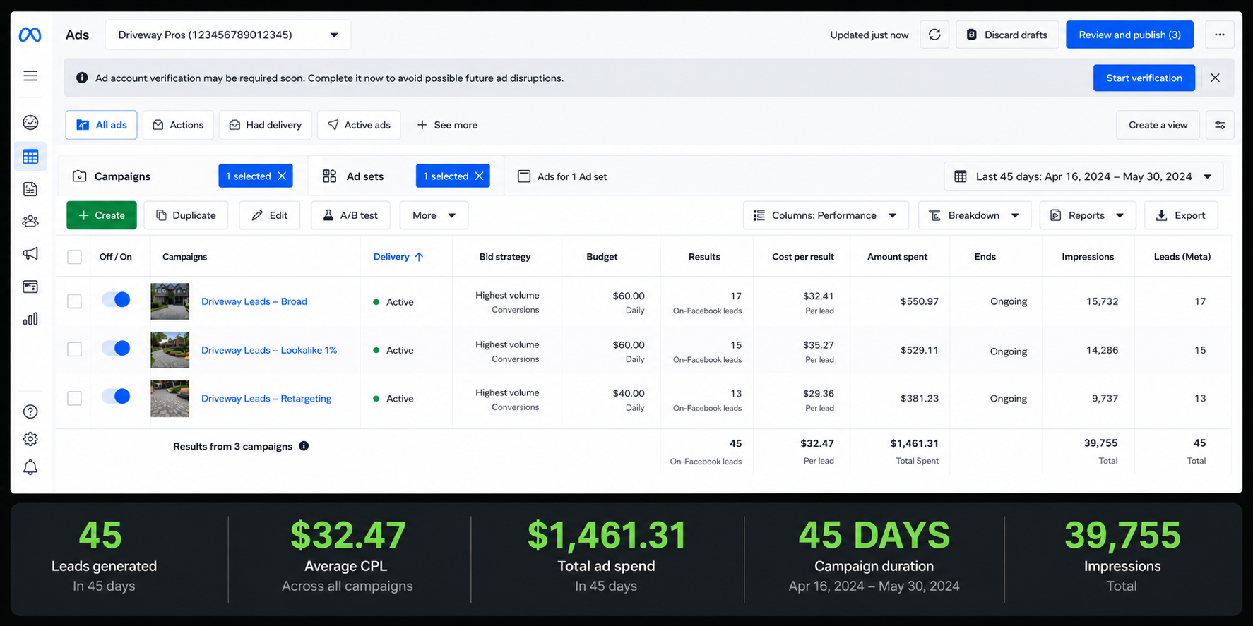 Meta Ads campaign performance showing 45 leads, $32.47 average CPL, $1,461.31 spend and 39,755 impressions
